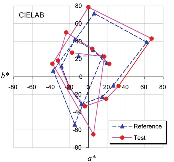 Colors of the 14 samples in CIELAB Colors of the 14 samples